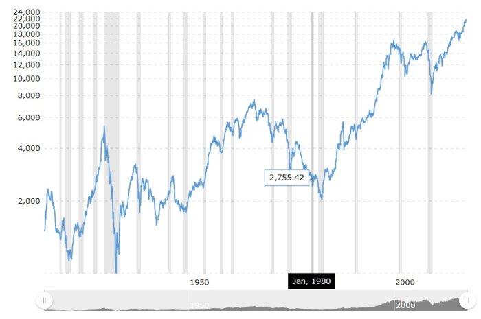 Diagram som visar Dow Jones industriindex ökning från 2755 i januari 1980 till över 22000.