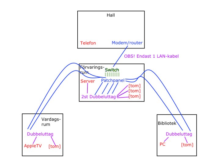 Diagram över nätverksuppkoppling med en LAN-kabel mellan modem/router och switch samt anslutna enheter.