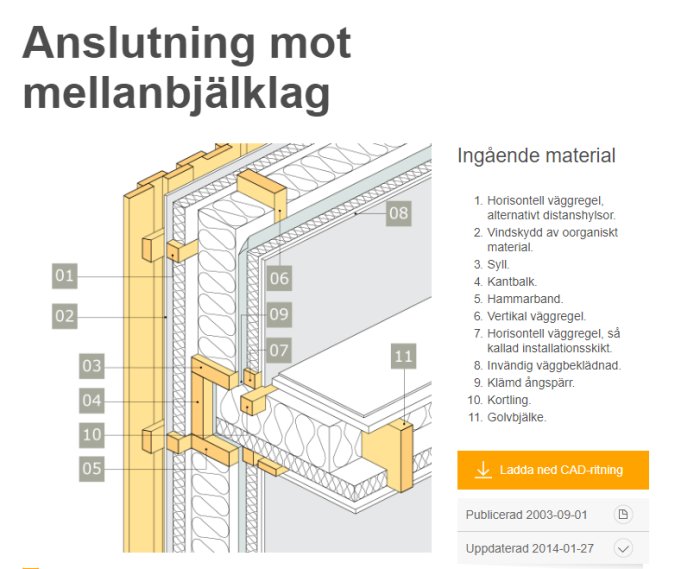 Illustration av anslutning mellan mellanbjälklag och vägg i en byggkonstruktion, markerade komponenter.