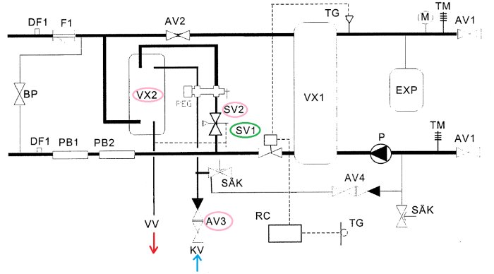 Schematisk bild av ett VVS-system med markeringar för komponenter som AV3 avstängningsventil och VX2 värmeväxlare.