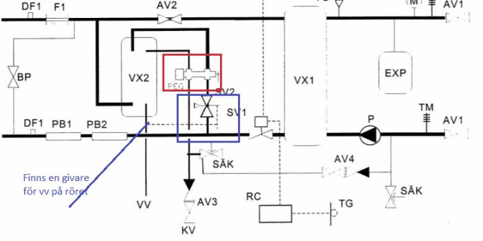 Schematisk bild av en reglercentral i ett VVS-system med markeringar runt en termisk reglering och en shuntventil.