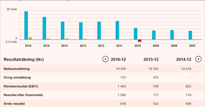 Diagram som visar Säker Vatten AB:s ekonomiska resultat över tid, inklusive nettoomsättning och årets resultat.