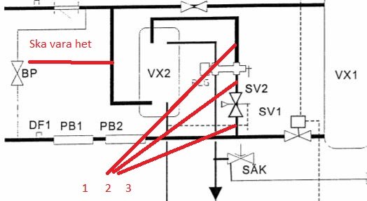 Schematisk bild av VVS-system med markeringar och anteckning som indikerar flödesproblem.