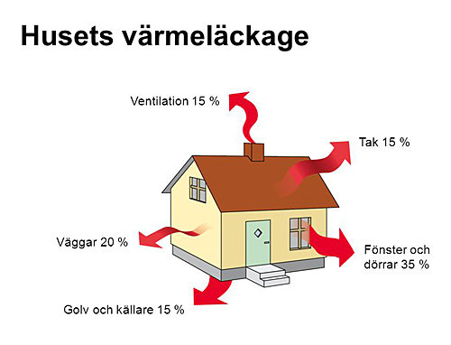 Illustration av ett hus med procentandelar som visar var värmen läcker ut, inklusive tak, väggar och fönster.