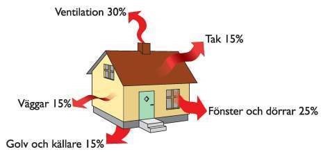 Illustration av ett hus med procentandelar som visar värmeförlust genom olika delar som ventilation och fönster.