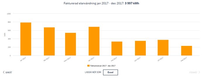 Stapeldiagram som visar fakturerad elanvändning per månad för januari till augusti 2017 med totalt 3 997 kWh.