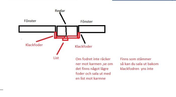 Schematisk bild som visar lösning för fönsterinstallation med reglar, kläckfoder och lister samt textanvisningar.