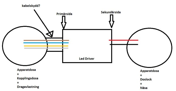 Skiss av LED-drivers koppling med apparatdosa, kopplingsdosa, dragavlastning och kabelindelning i primär- och sekundärsida.