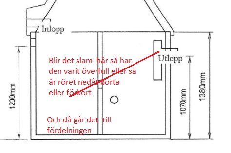 Ritning av slambrunn med beteckningar av inlopp, utlopp och instruktioner om placering av T-rör.