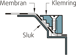 Schematisk illustration av en korrekt installerad golvbrunn med membran och klämring.