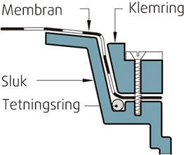 Diagram över delar i en byggkonstruktion med markerade membran, klemring, sluk och tätningring.