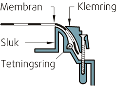 Schematisk illustration av en rördel med benämningar: membran, klemring, sluk och tätningring.