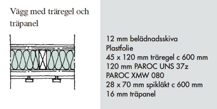 Illustration av en väggkonstruktion med märkningar för träregel, isolering, spikläkt och olika skikt i en brandklassad vägg.