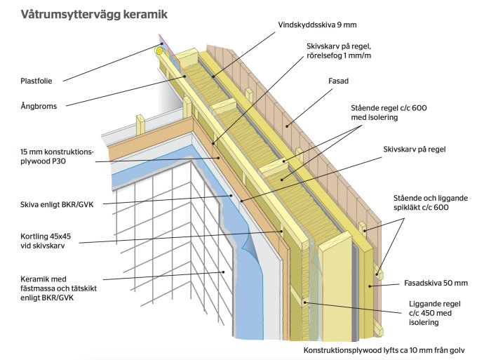 Illustration av en väggsnittskonstruktion med keramik, vindskyddsskiva, stående reglar, isolering och angivna mått.