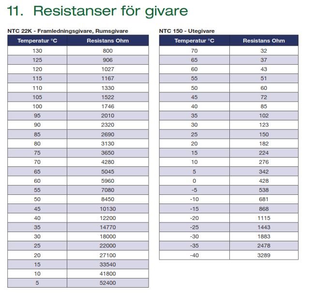 Tabell över resistans för NTC 22k och NTC 150 givare vid olika temperaturer.