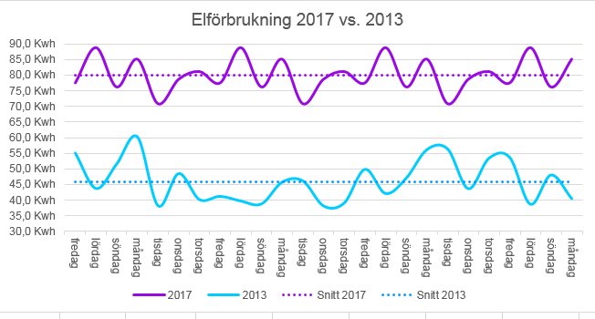 elförbrukningen sep 13 - 17.png