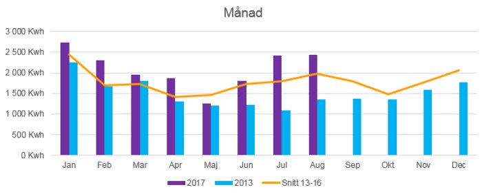 Månadsvis stapeldiagram som visar energiförbrukning i kWh med jämförelse mellan åren 2013, 2017 och snitt för 2013-2016.