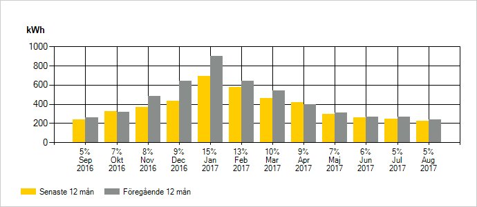 Stapeldiagram som visar kWh-förbrukning per månad för de senaste och föregående 12 månaderna.