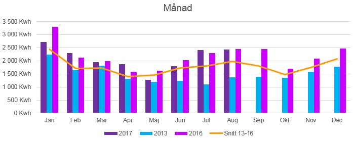 Stapeldiagram och linjediagram som visar månatlig energiförbrukning i Kwh för åren 2013, 2016, 2017 och genomsnittet 2013-16.