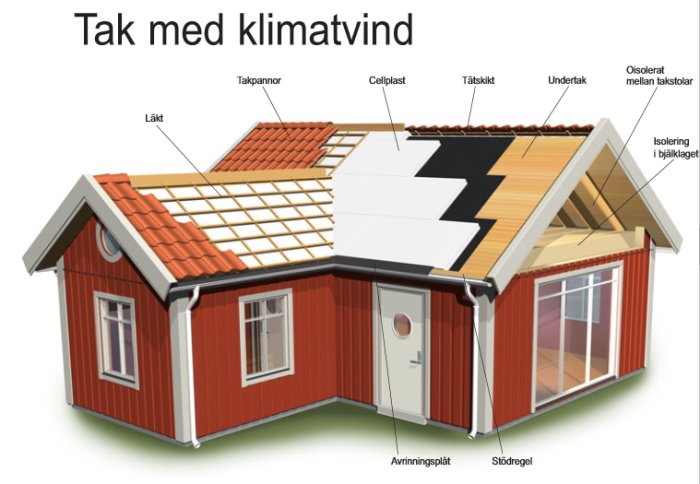 Schematisk illustration av ett rött hus med uppskuret tak som visar isolering och konstruktion för klimatvind.