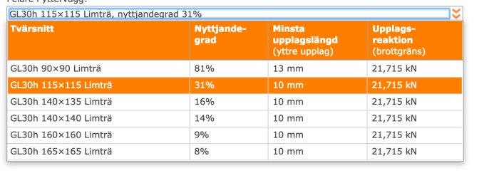 Tabell över limträbalkars tvärsnitt, nyttjandegrad och upplagsreaktioner.