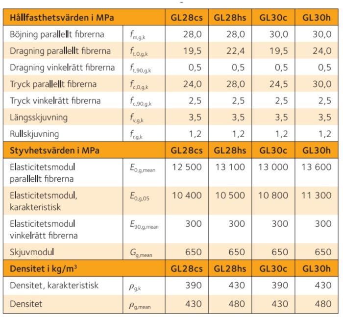 Teknisk tabell med hållfasthets- och styvhetsvärden samt densitet för olika typer av limträ, markerat med GL28cs, GL28hs, GL30c, och GL30h.