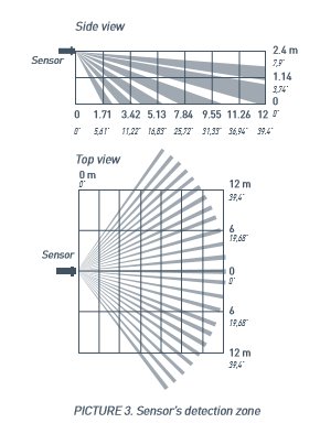 Diagrams visar en sensors detektionszoner från sidovy och uppifrån, med zoner markerade för olika avstånd.