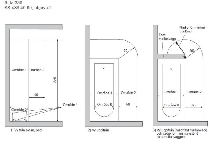 Diagram över zonindelningar för elinstallationer i badrum med olika vyer av badkar och dusch.