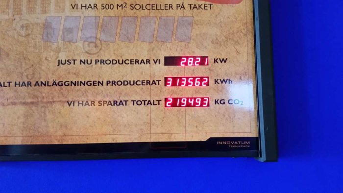 Display visar aktuell produktion på 282.1 kW och totalt sparade CO2-utsläpp från solceller.