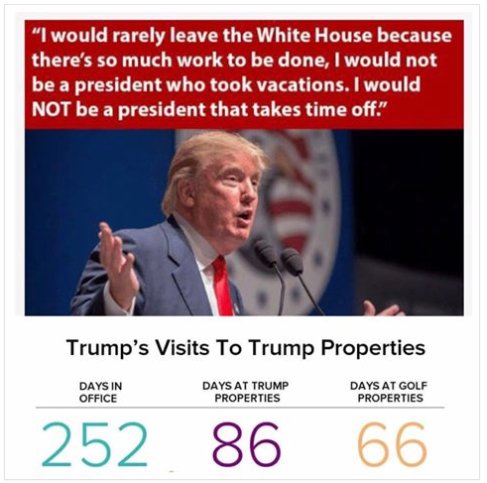 Grafik som jämför antalet dagar en tidigare president tillbringade på kontoret, på sina egna egendomar och på golfbanor.
