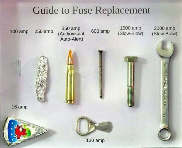 Humoristisk guide till säkringsersättning med objekt som spik, patron, skruv och nyckel ordnade efter ampere.