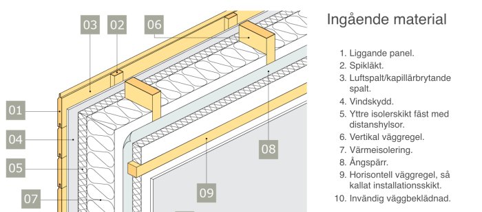 Illustration av väggkonstruktion med liggande panel, spikläkt, luftspalt, värmeisolering och väggdetaljer numrerade för referens.