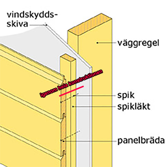 Illustration av en väggkonstruktion med vindskyddsskiva, väggregel och panelbräda.