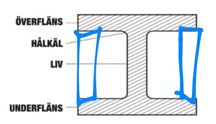 Schematisk illustration av träklossar intill vertikala flänsar markerade med blå pilar.