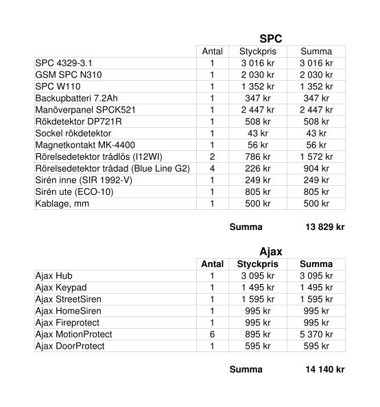 Jämförelse av kostnader för SPC- och Ajax-larmsystem med uppräknade komponenter och priser. Totalt summor: SPC 13 829 kr, Ajax 14 140 kr.