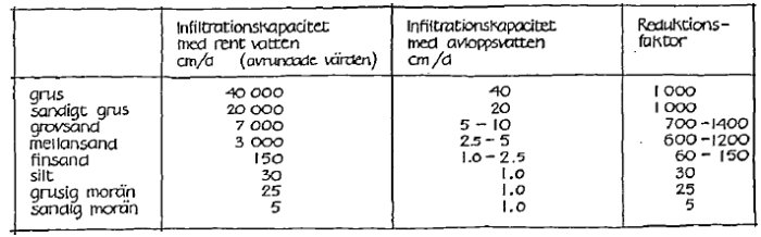 Tabell som visar infiltrationkapacitet i olika jordarter med rent och avloppsvatten samt reduktionsfaktorer.