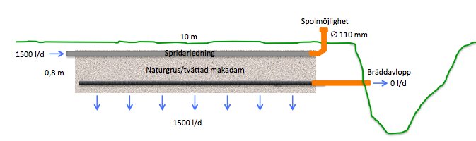 Schamatsik bild av infiltrationssystem med spridarrör, makadam och angivna mått och kapaciteter.