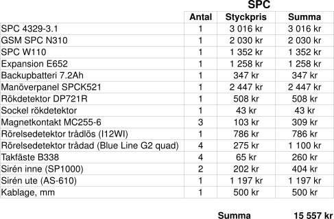 Tabell över hemlarmskomponenter med antal, styckpris och totalsumma, för planerad larminstallation.