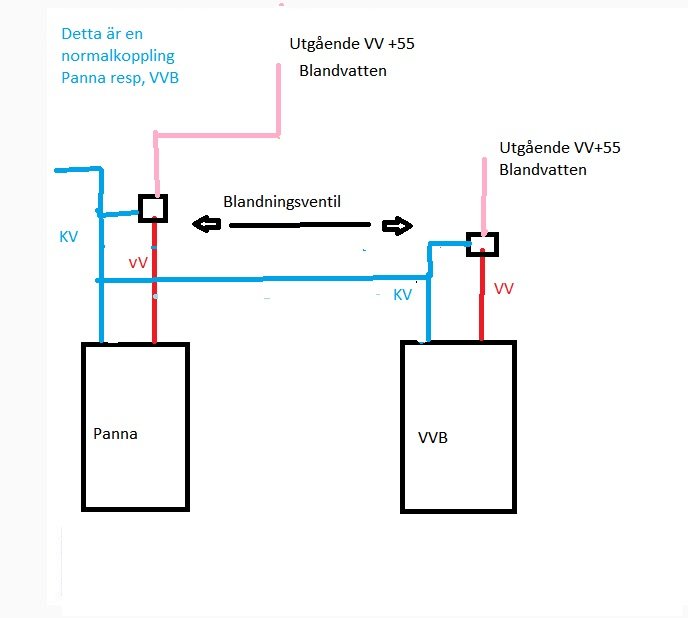 Skiss av normal- och seriekoppling för blandningsventil i VVS-system med temperaturmärkning och ledningsfärger.