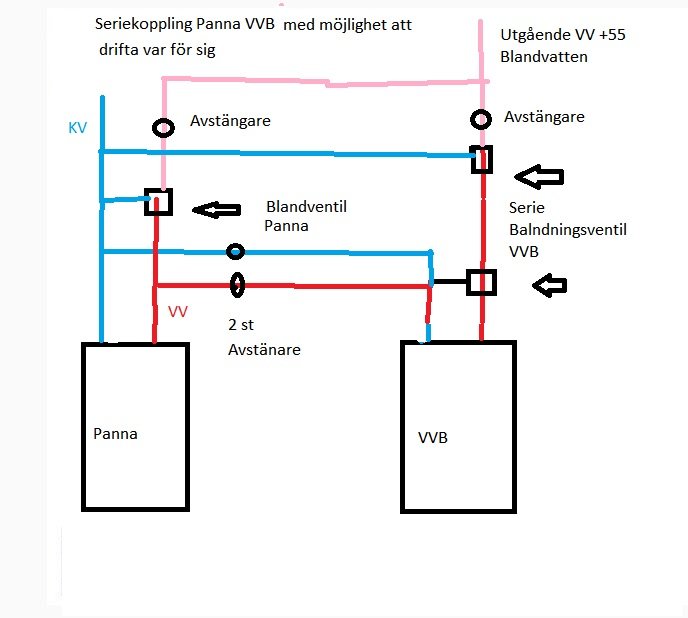 Skiss över seriekopplad värmesysteminstallation med pannor, blandningsventil, avstängare och rördragningar markerade i olika färger.