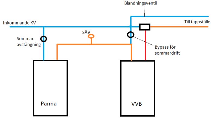 Schematisk ritning av rörsystem för uppvärmning med sommaravstängning och bypass-funktion.