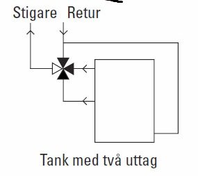 Skiss över en bivalent shuntsystem med tank, stigare, retur och två uttag som optimerar temperaturnivåer.