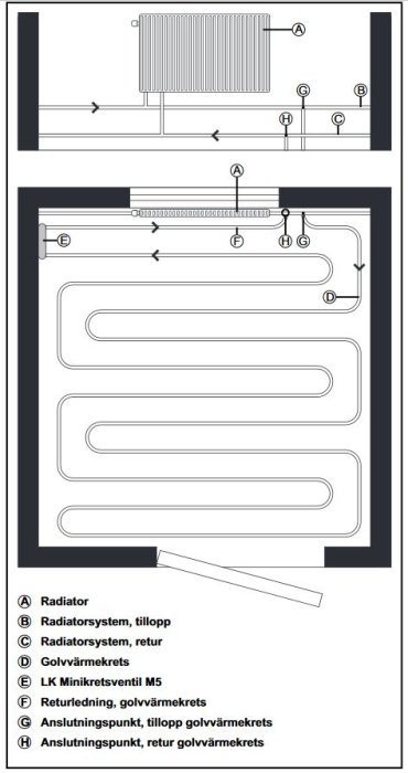 Schematisk illustration av LK Minikretsventil M5 för golvvärme med rörinstruktioner och kopplingar till radiator.