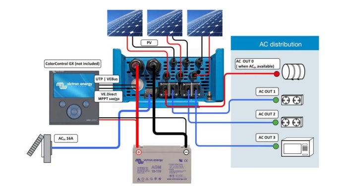 Schematisk illustration av en off-grid solelanläggning med solpaneler, kontroller, batteri och AC distribution.