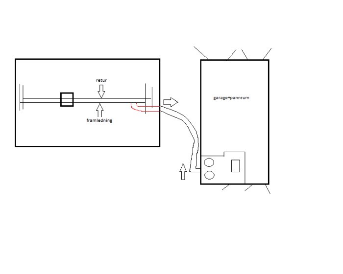 Schematisk bild av värme systemkoppling mellan hus och garage-pannrum med ledningar och pumpar.