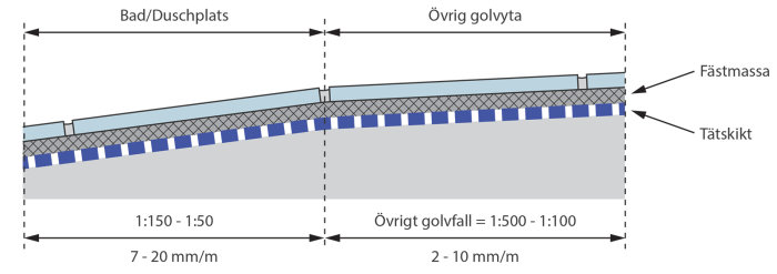 Illustration över golvsektion med fall mot golvbrunn, angiven fallhöjd och tätningsskikt.