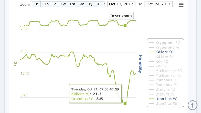 Temperaturlogg för källare och utomhus med värden på 21.2°C inomhus och 3.5°C utomhus.