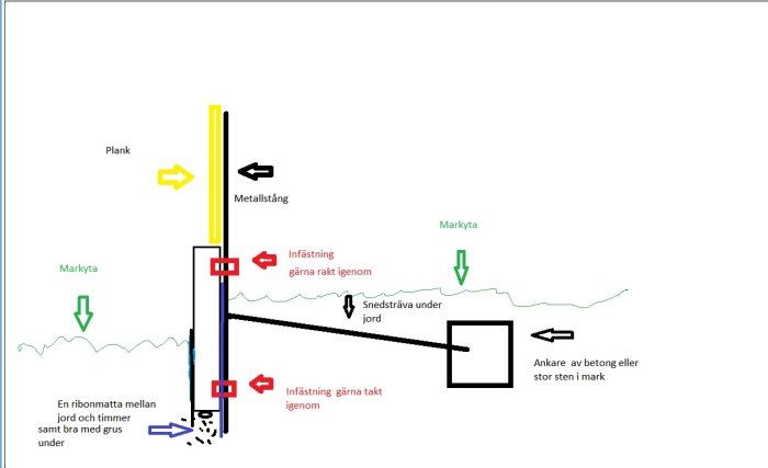 Skiss av byggkonstruktion med plank, metallstång, markyta, snedsträva och infästningsdetaljer.