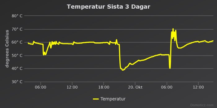 Graf som visar temperaturmätningar över tre dagar med tydliga fluktuationer, märkt "Temperatur Sista 3 Dagar".