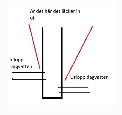 Skiss av dagvattensystem med markerat inlopp och utlopp samt potentiell läckpunkt.